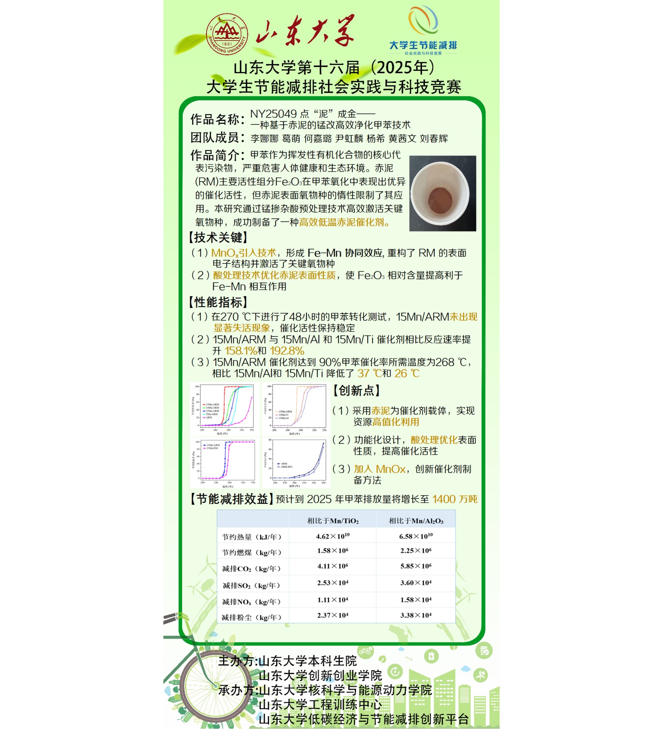 NY25049	点“泥”成金——一种基于赤泥的锰改高效净化甲苯技术